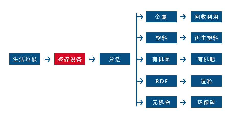 生活垃圾撕乐竞(中国)针对各种生活垃圾物料而设计