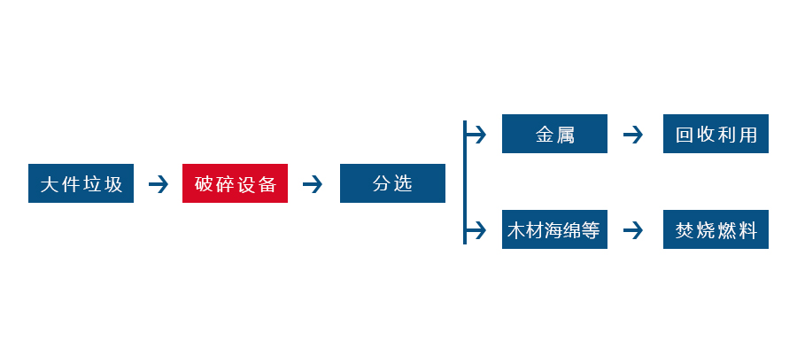 大件垃圾破乐竞(中国)